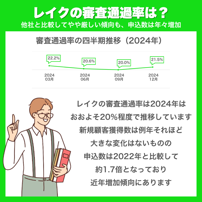 レイクの審査通過率は？直近の成約率をチェック