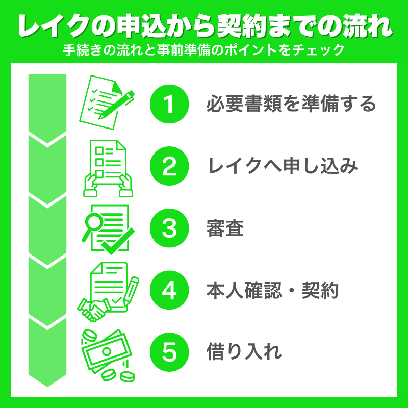 レイクで申し込みから審査～契約までの流れ