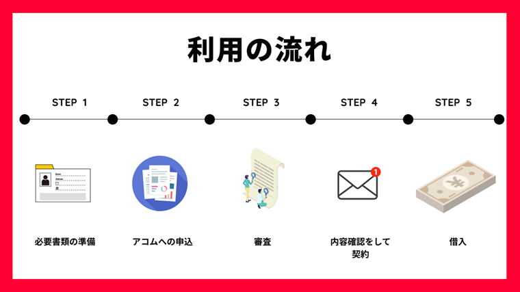 アコムで申し込みから審査~契約までの流れ