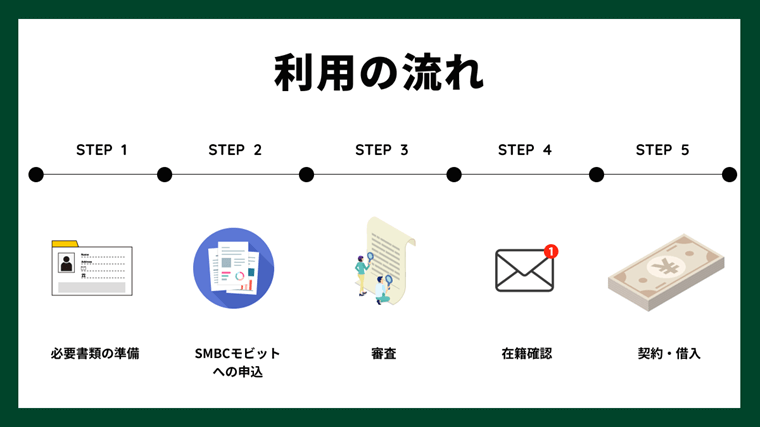 SMBCモビットで申込～審査～契約までの流れ