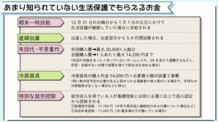 生活保護でもらえるお金