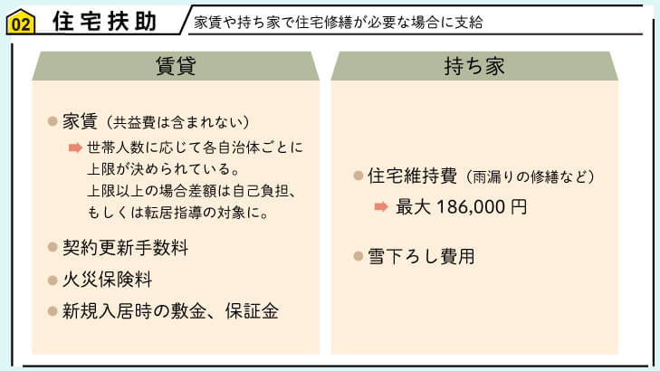 住宅扶助