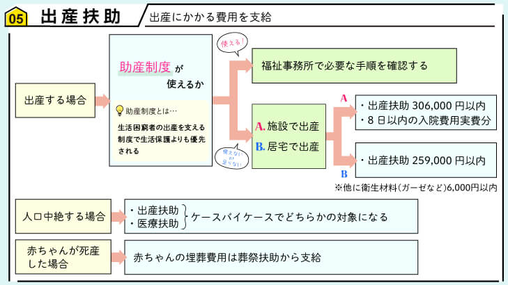 出産扶助