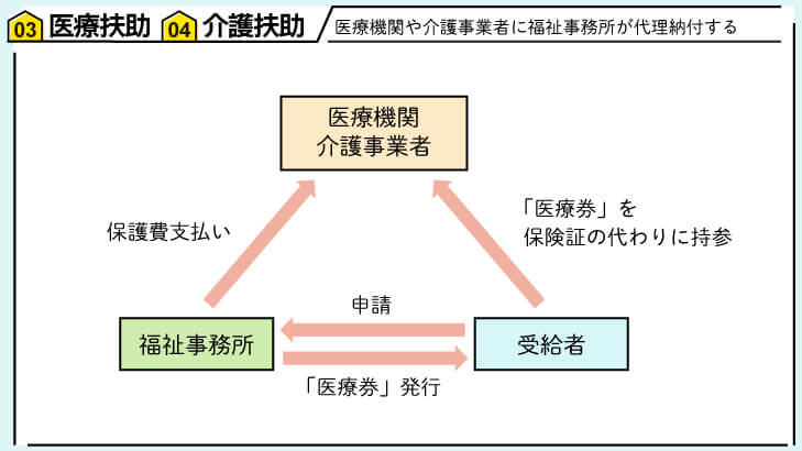 医療扶助・介護扶助