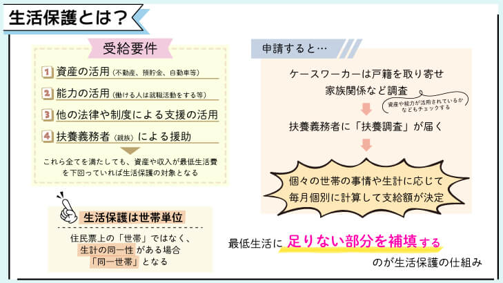 生活保護とは