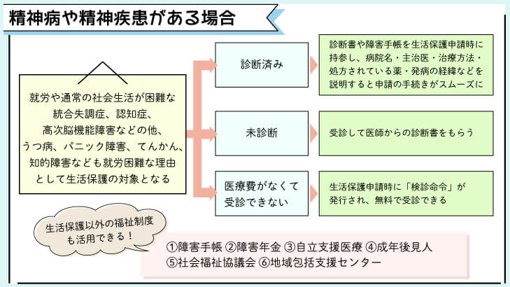 生活保護と精神病や精神疾患