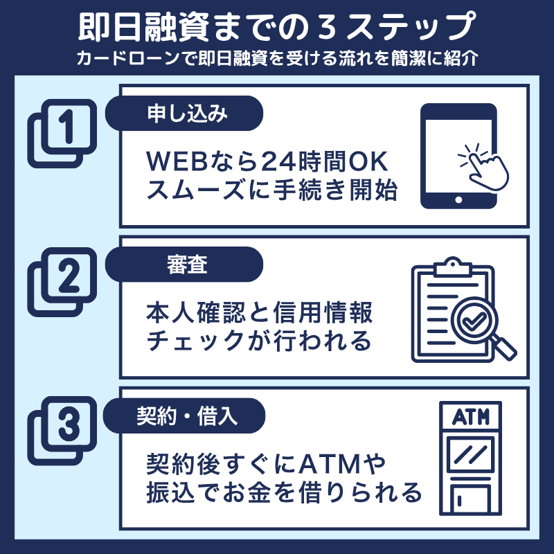 カードローンで即日融資を受ける際の流れ