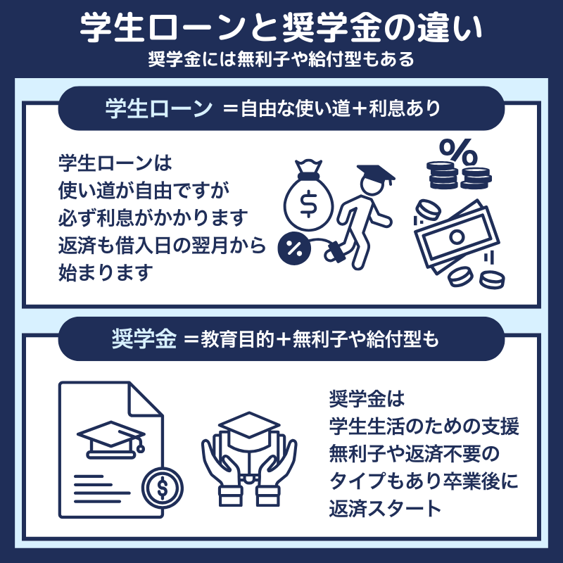 学生ローンは奨学金ではないので無利子での借入は不可