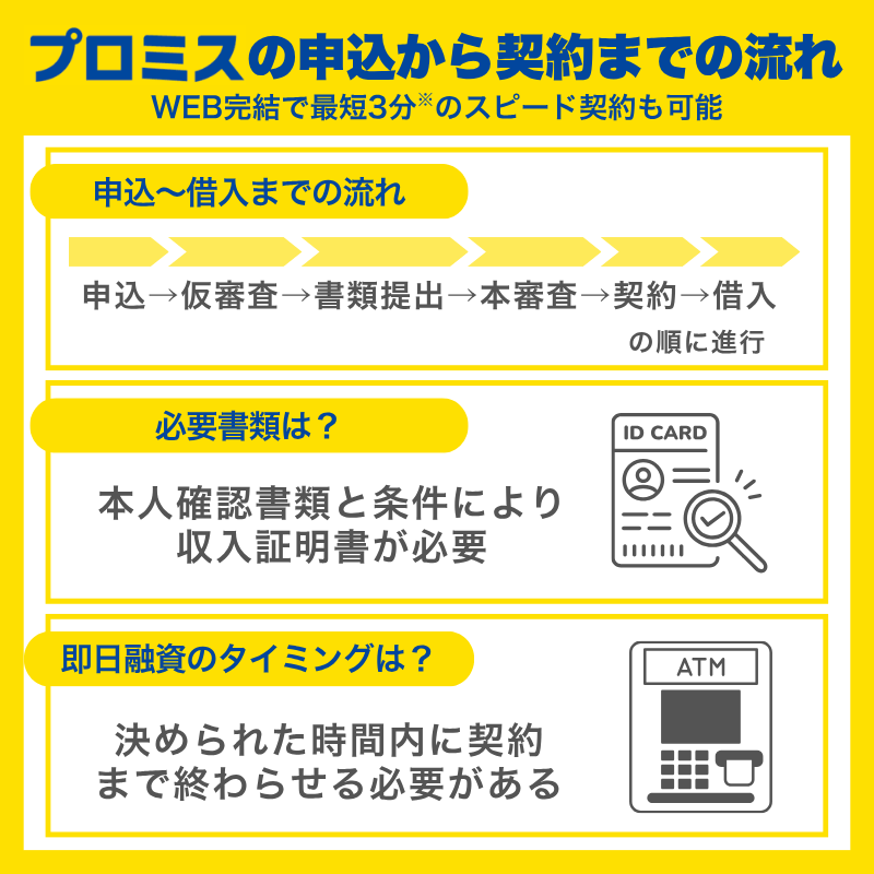 プロミス審査の流れ
