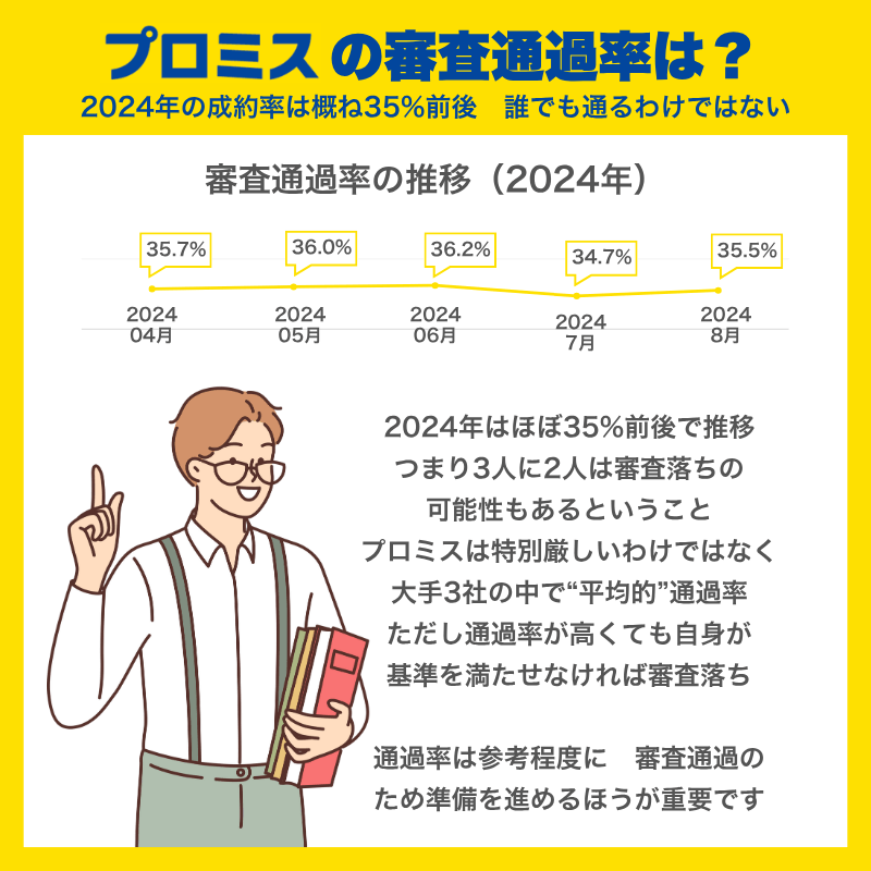 プロミス審査通過率